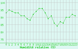 Courbe de l'humidit relative pour Remich (Lu)