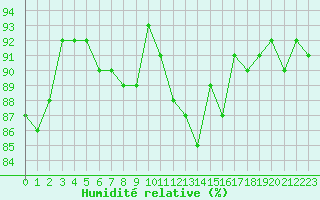 Courbe de l'humidit relative pour Montroy (17)