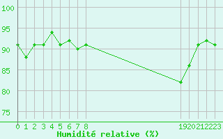 Courbe de l'humidit relative pour Isle-sur-la-Sorgue (84)