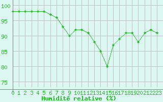 Courbe de l'humidit relative pour Ploudalmezeau (29)