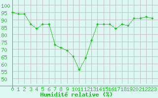 Courbe de l'humidit relative pour Puerto de San Isidro