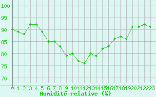 Courbe de l'humidit relative pour Gibraltar (UK)