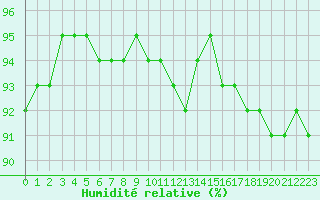 Courbe de l'humidit relative pour Woluwe-Saint-Pierre (Be)