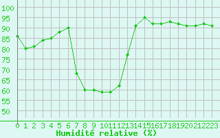 Courbe de l'humidit relative pour Brive-Laroche (19)