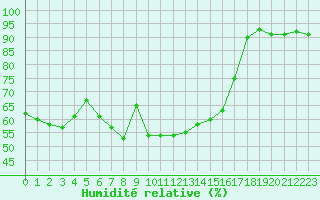 Courbe de l'humidit relative pour Gschenen