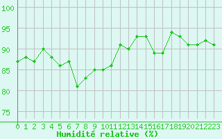 Courbe de l'humidit relative pour Lignerolles (03)