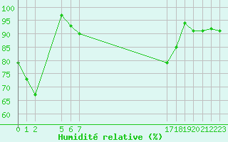 Courbe de l'humidit relative pour le bateau BATFR21