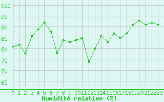 Courbe de l'humidit relative pour Saint-Brieuc (22)