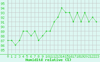 Courbe de l'humidit relative pour Vernouillet (78)