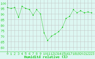 Courbe de l'humidit relative pour Kilpisjarvi