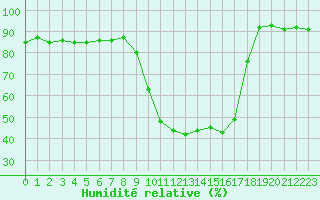 Courbe de l'humidit relative pour Pointe de Socoa (64)