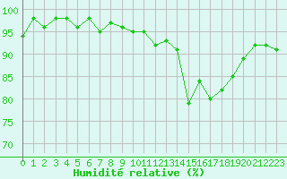 Courbe de l'humidit relative pour Saint-Igneuc (22)