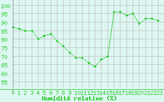 Courbe de l'humidit relative pour De Bilt (PB)