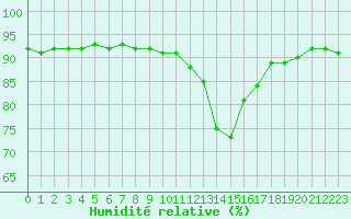 Courbe de l'humidit relative pour Cernay-la-Ville (78)