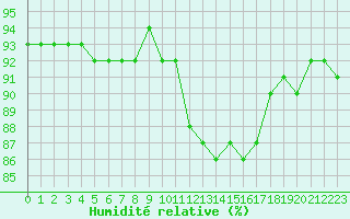 Courbe de l'humidit relative pour Petiville (76)