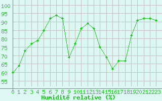 Courbe de l'humidit relative pour Xonrupt-Longemer (88)