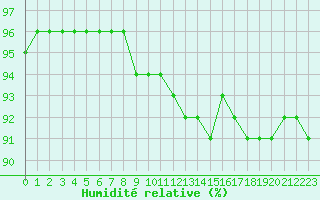 Courbe de l'humidit relative pour Brugge (Be)