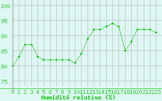 Courbe de l'humidit relative pour Lagny-sur-Marne (77)