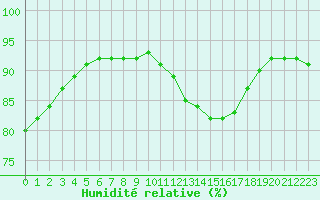 Courbe de l'humidit relative pour Guret (23)