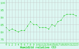 Courbe de l'humidit relative pour Sanary-sur-Mer (83)