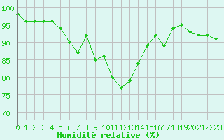 Courbe de l'humidit relative pour Essen