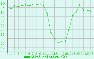 Courbe de l'humidit relative pour Poitiers (86)