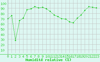 Courbe de l'humidit relative pour Mont-Aigoual (30)