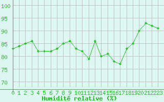 Courbe de l'humidit relative pour Rochefort Saint-Agnant (17)