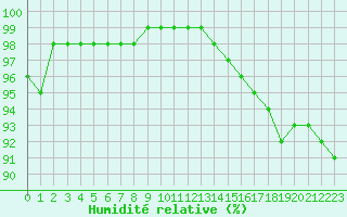 Courbe de l'humidit relative pour Orly (91)