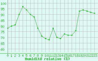 Courbe de l'humidit relative pour Roth