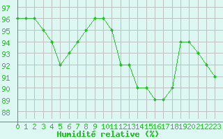 Courbe de l'humidit relative pour Melun (77)