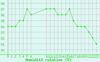 Courbe de l'humidit relative pour Vias (34)