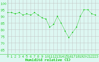 Courbe de l'humidit relative pour Gignac (34)