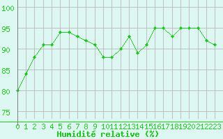 Courbe de l'humidit relative pour Nuerburg-Barweiler