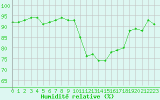 Courbe de l'humidit relative pour Bulson (08)