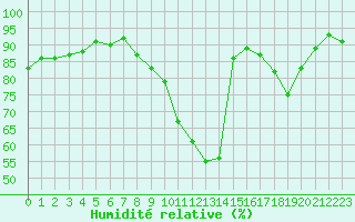 Courbe de l'humidit relative pour Renwez (08)