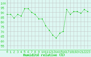 Courbe de l'humidit relative pour Biarritz (64)