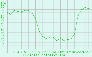 Courbe de l'humidit relative pour Epinal (88)