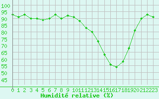Courbe de l'humidit relative pour Bannay (18)