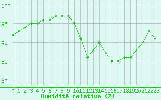 Courbe de l'humidit relative pour Pointe de Chassiron (17)