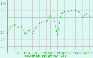 Courbe de l'humidit relative pour Lyon - Bron (69)