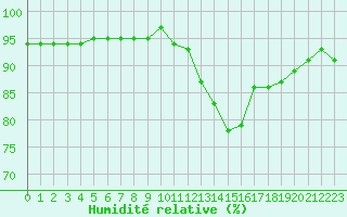 Courbe de l'humidit relative pour Guret (23)
