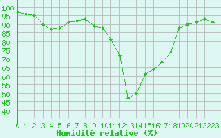 Courbe de l'humidit relative pour Brianon (05)