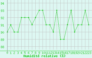 Courbe de l'humidit relative pour Cerisiers (89)