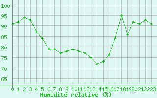 Courbe de l'humidit relative pour Laval (53)