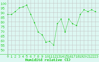 Courbe de l'humidit relative pour Padenstedt (Pony-Par