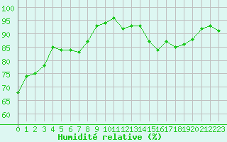Courbe de l'humidit relative pour Neuville-de-Poitou (86)