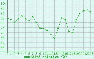 Courbe de l'humidit relative pour Besanon (25)
