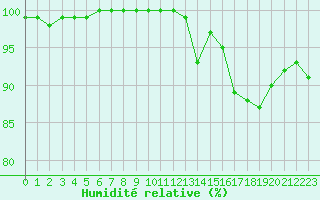 Courbe de l'humidit relative pour Poitiers (86)