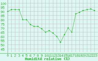 Courbe de l'humidit relative pour Takle